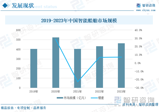 中国作为造船大国，将充分享受智能船舶行业发展红利。智能船舶已逐渐成为我国船舶工业发展的重点，受到政府部门与各大船企的高度重视。我国智能船舶历经多年的发展，取得了丰硕的成果。在发展过程中，通过技术突破、示范应用、工程化实施等手段，智能船舶发展思路逐渐清晰。随着整个船舶行业景气度不断回升，智能船舶市场规模也回归增长态势。2023年中国智能船舶市场规模约463.4亿元，同比增长7.1%。智能船舶发展空间广阔，未来随着底层技术不断突破进步，船舶智能化水平将不断提升，市场需求持续旺盛，预计到2028年我国智能船舶市场规模将接近900亿元。