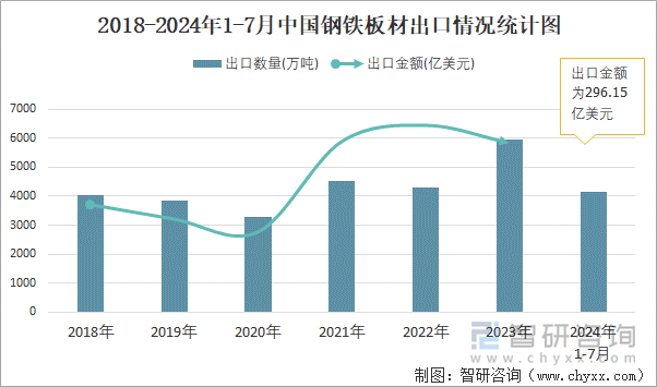 2018-2024年1-7月中国钢铁板材出口情况统计图