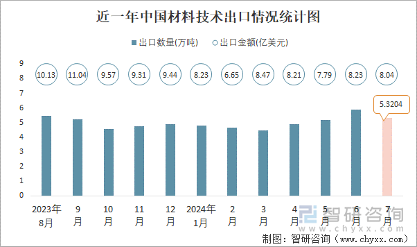 近一年中国材料技术出口情况统计图