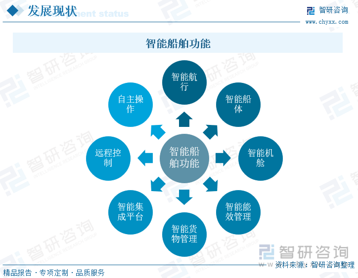 智能船舶功能