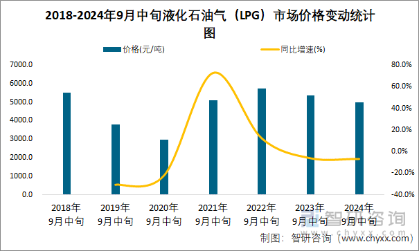 2018-2024年9月中旬液化石油气（LPG）市场价格变动统计图