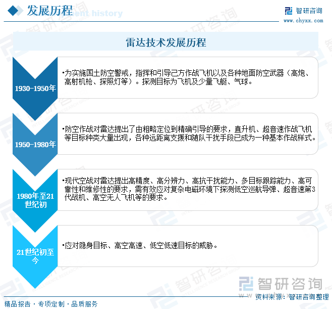 雷达技术发展历程