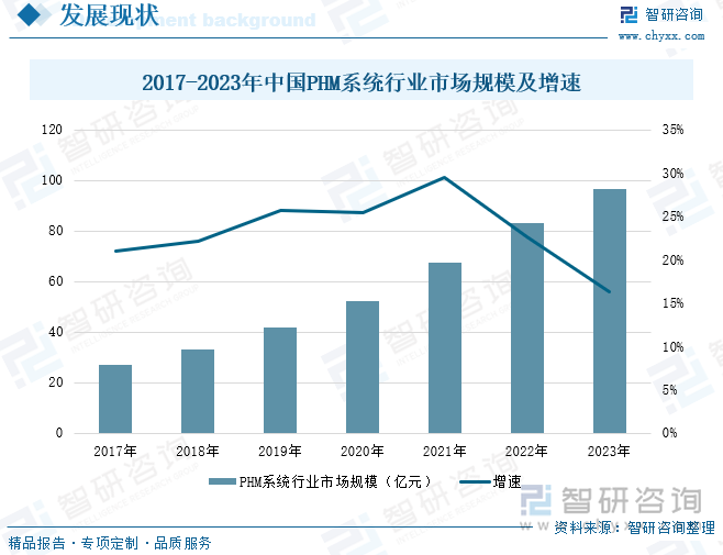 2017-2023年中国PHM系统行业市场规模及增速