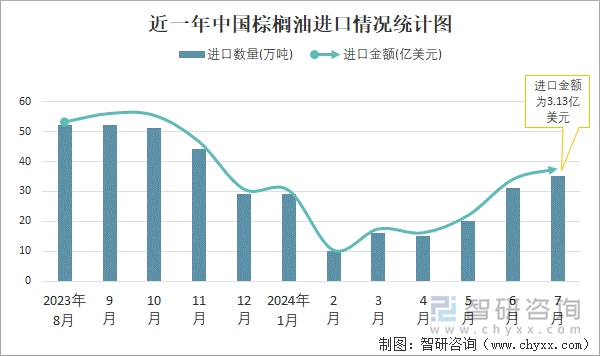 近一年中国棕榈油进口情况统计图