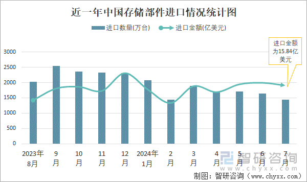 近一年中国存储部件进口情况统计图