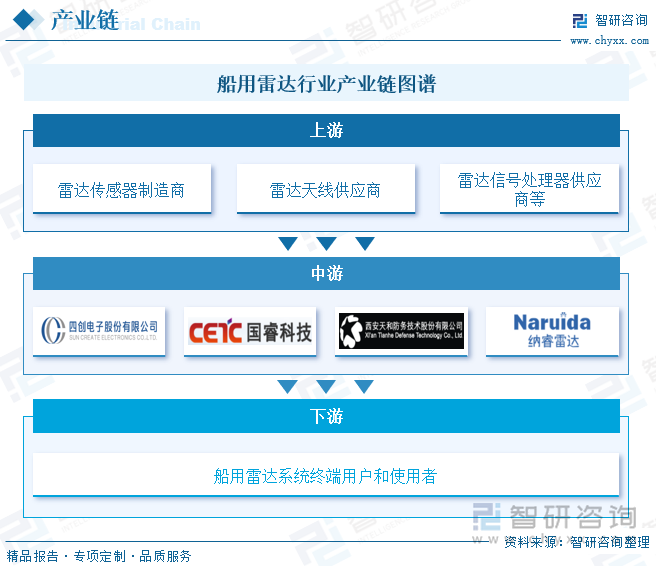 船用雷达行业产业链图谱