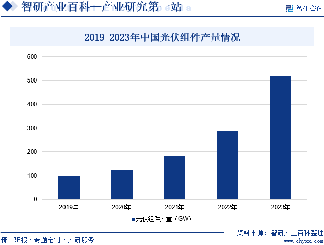 2019-2023年中国光伏组件产量情况