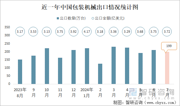 近一年中国包装机械出口情况统计图