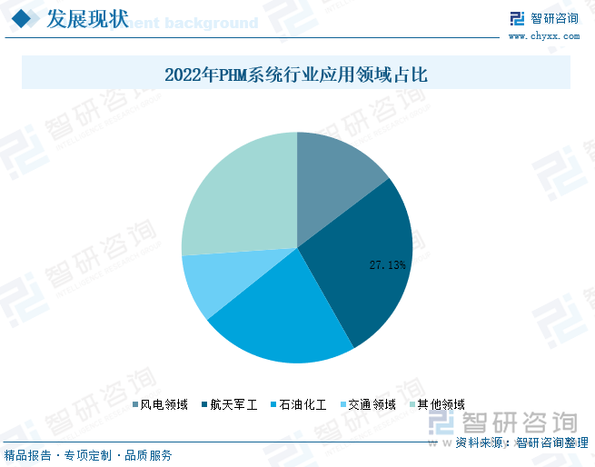 2022年PHM系统行业应用领域占比