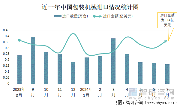 近一年中国包装机械进口情况统计图