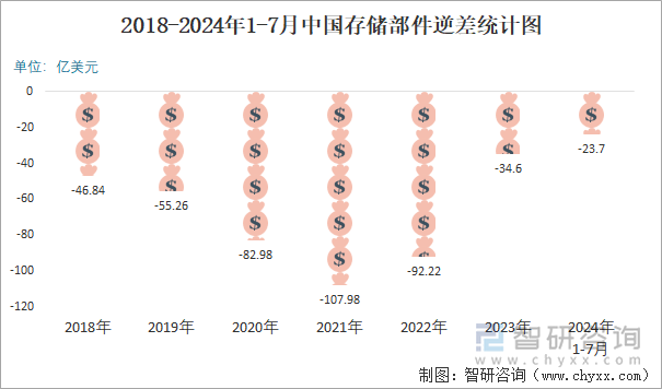 2018-2024年1-7月中国存储部件逆差统计图