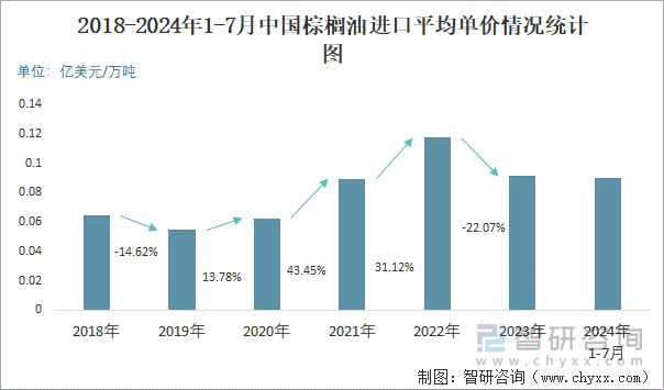 2018-2024年1-7月中国棕榈油进口平均单价情况统计图