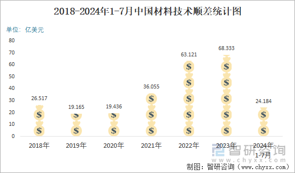 2018-2024年1-7月中国材料技术顺差统计图