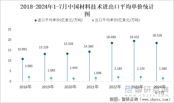 2018-2024年1-7月中国材料技术进出口平均单价统计图