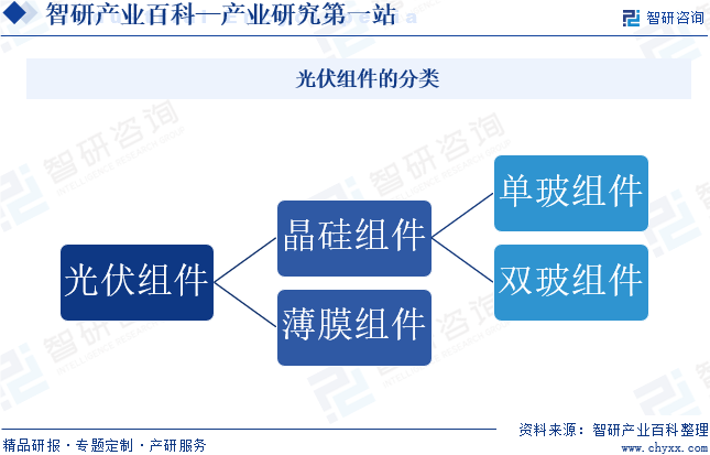 光伏组件的分类