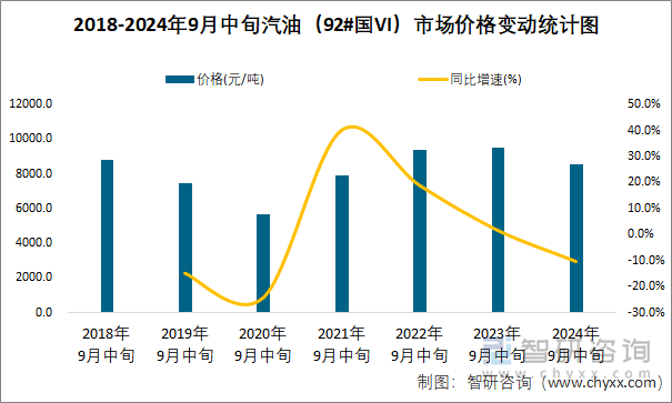 2018-2024年9月中旬汽油（92#国VI）市场价格变动统计图