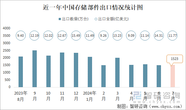 近一年中国存储部件出口情况统计图