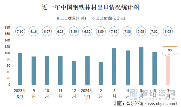 近一年中国钢铁棒材出口情况统计图