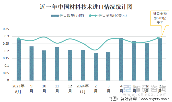 近一年中国材料技术进口情况统计图