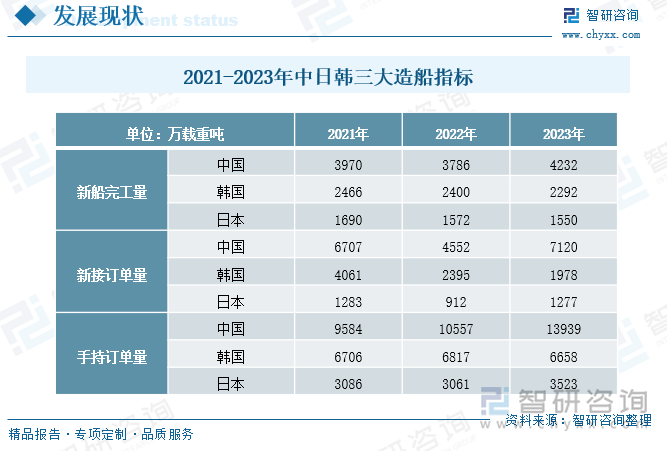 2021-2023年中日韩三大造船指标