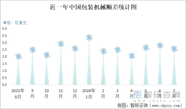 近一年中国包装机械顺差统计图