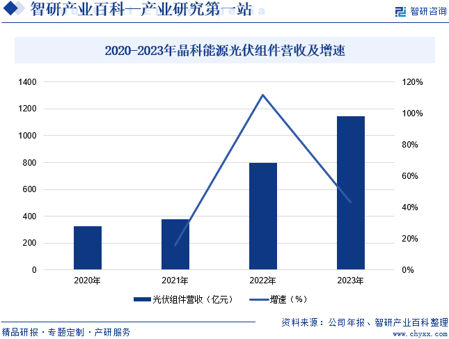 2020-2023年晶科能源光伏组件营收及增速