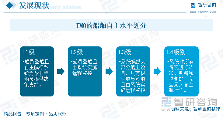 IMO的船舶自主水平划分