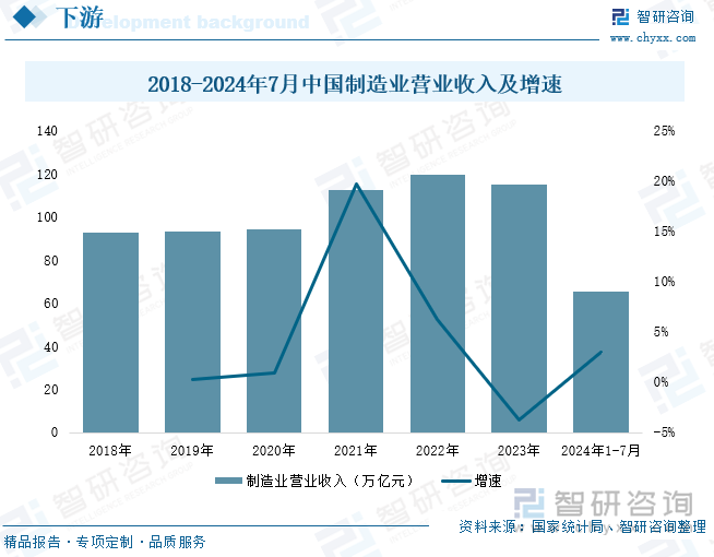 2018-2024年7月中国制造业营业收入及增速