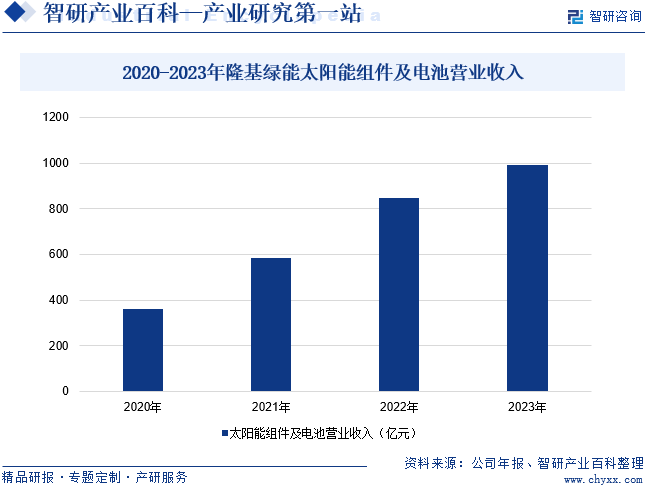 2020-2023年隆基绿能太阳能组件及电池营业收入