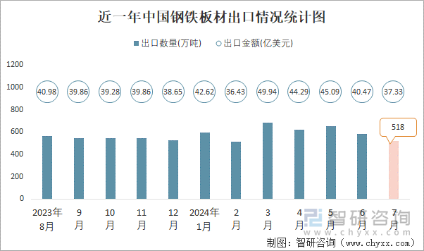 近一年中国钢铁板材出口情况统计图