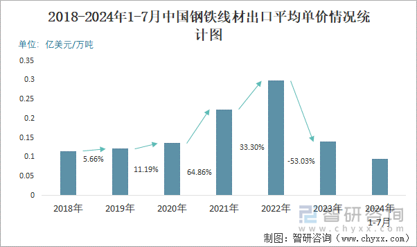 2018-2024年1-7月中国钢铁线材出口平均单价情况统计图