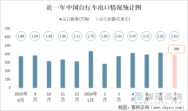 近一年中国自行车出口情况统计图