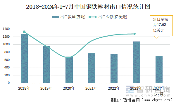 2018-2024年1-7月中国钢铁棒材出口情况统计图