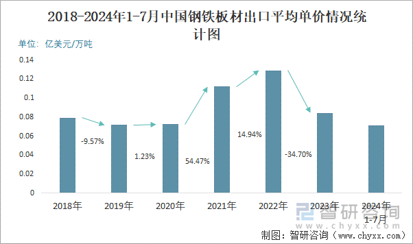 2018-2024年1-7月中国钢铁板材出口平均单价情况统计图