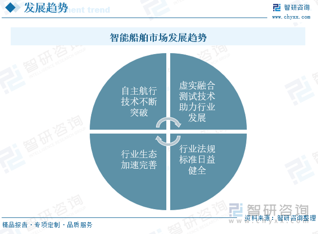 智能船舶市场发展趋势