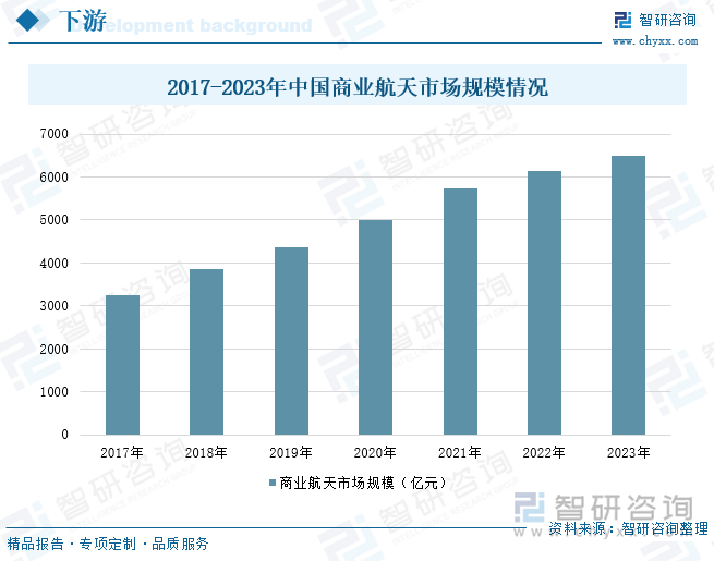 2017-2023年中国商业航天市场规模情况