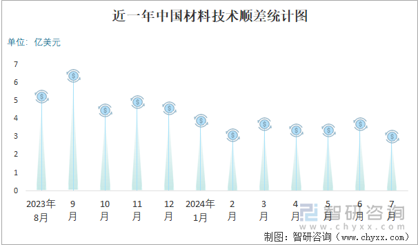 近一年中国材料技术顺差统计图