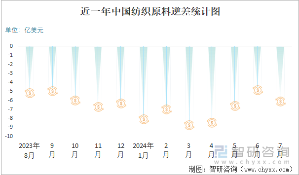 近一年中国纺织原料逆差统计图