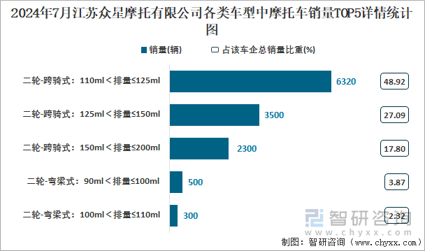 2024年7月江苏众星摩托有限公司各类车型中摩托车销量TOP5详情统计图