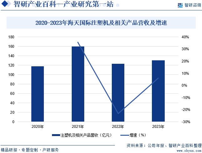 2020-2023年海天国际注塑机及相关产品营收及增速