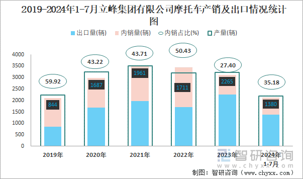 2019-2024年1-7月立峰集团有限公司摩托车产销及出口情况统计图