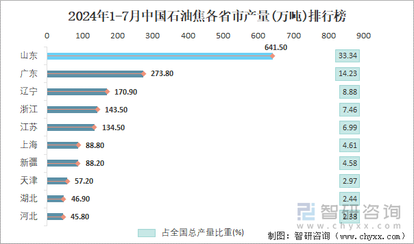 2024年1-7月中国石油焦各省市产量排行榜