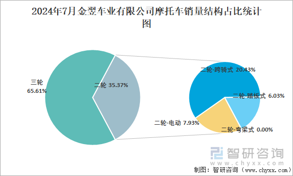 2024年7月金翌车业有限公司销量占全国二轮销量比重及其各类车型销量占比统计图