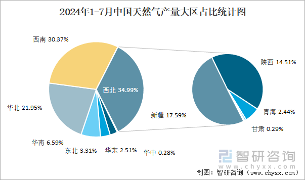 2024年1-7月中国天然气产量大区占比统计图