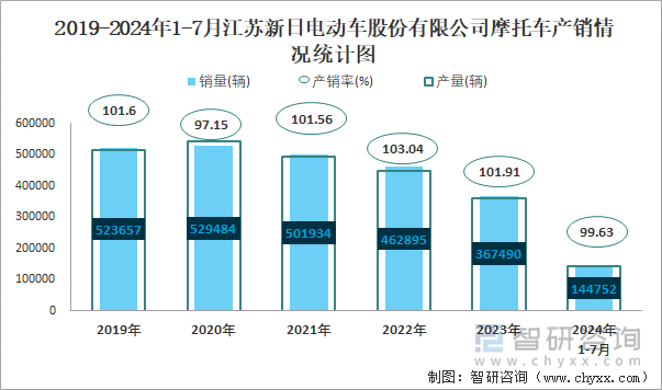 2019-2024年1-7月江苏新日电动车股份有限公司摩托车产销情况统计图