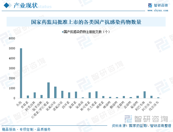 国家药监局批准上市的各类国产抗感染药物数量