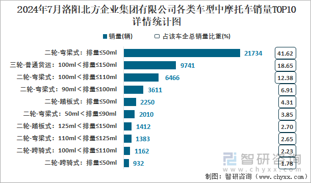 2024年7月洛阳北方企业集团有限公司各类车型中摩托车销量TOP10详情统计图