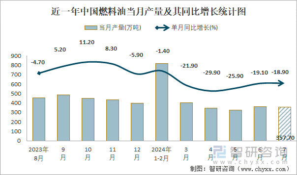 近一年中国燃料油当月产量及其同比增长统计图