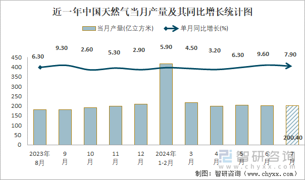 近一年中国天然气当月产量及其同比增长统计图