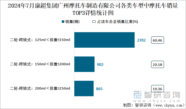 2024年7月康超集团广州摩托车制造有限公司各类车型中摩托车销量TOP3详情统计图